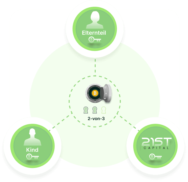 Multisig-Struktur – Icon