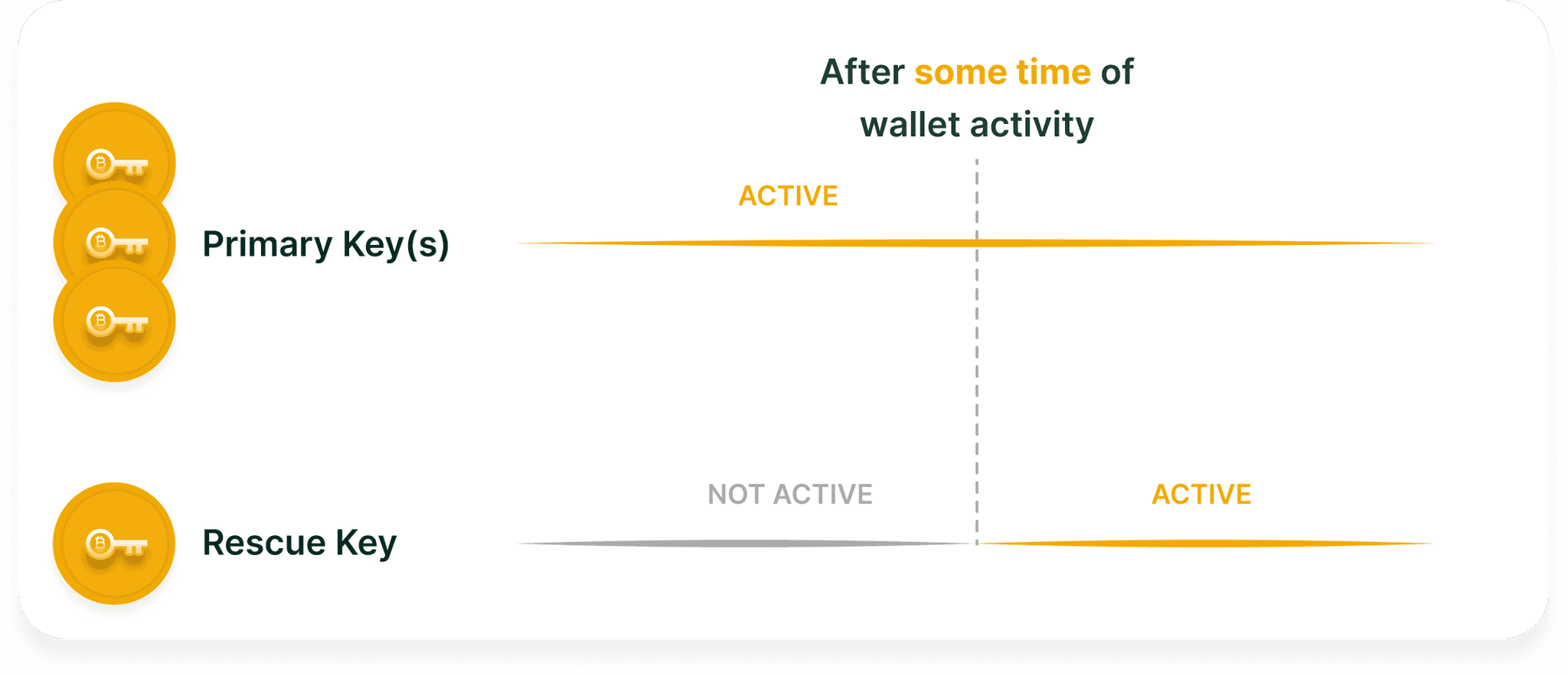 Unlock after time delay