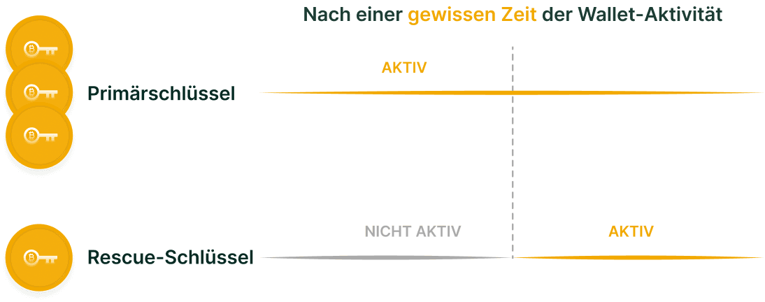 Entsperren nach Zeitverzögerung